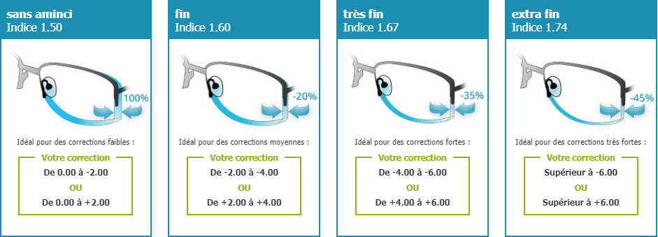 Comparatif et avis : Choisir et utiliser les lunettes de
